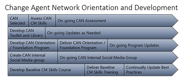 change agent orientation